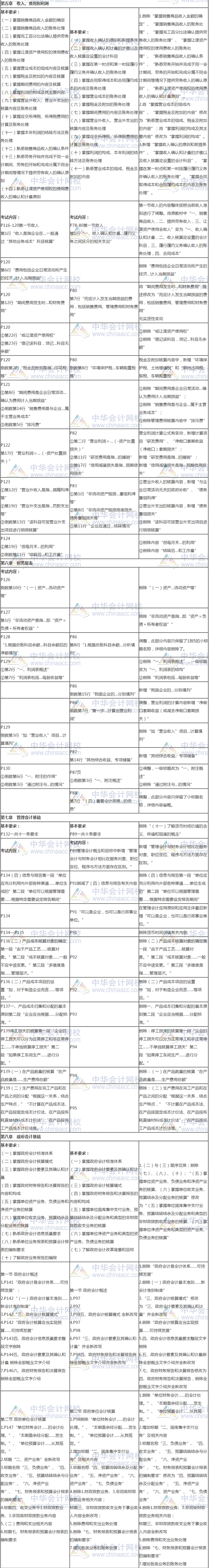 2020年《初级会计实务》大纲变化对比